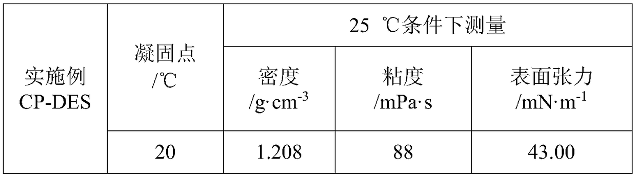 Viscosity reducer for low-temperature eutectic thickened oil, preparation method and application thereof