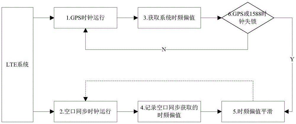 Method and apparatus for clock switching, and base station