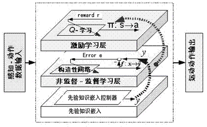 Robot behaviour multi-level integrated learning method and robot behaviour multi-level integrated learning system