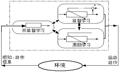 Robot behaviour multi-level integrated learning method and robot behaviour multi-level integrated learning system