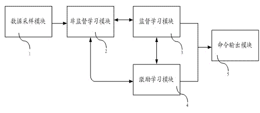 Robot behaviour multi-level integrated learning method and robot behaviour multi-level integrated learning system