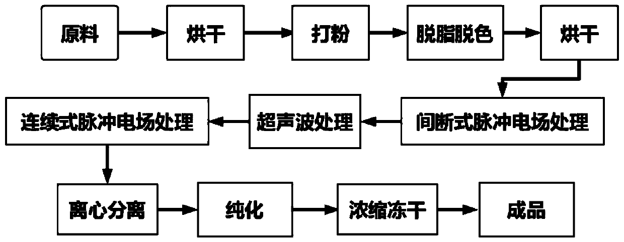 Method for preparing morinda citrifolia polysaccharide with high anti-cancer and antioxidant activity by cascade physical field