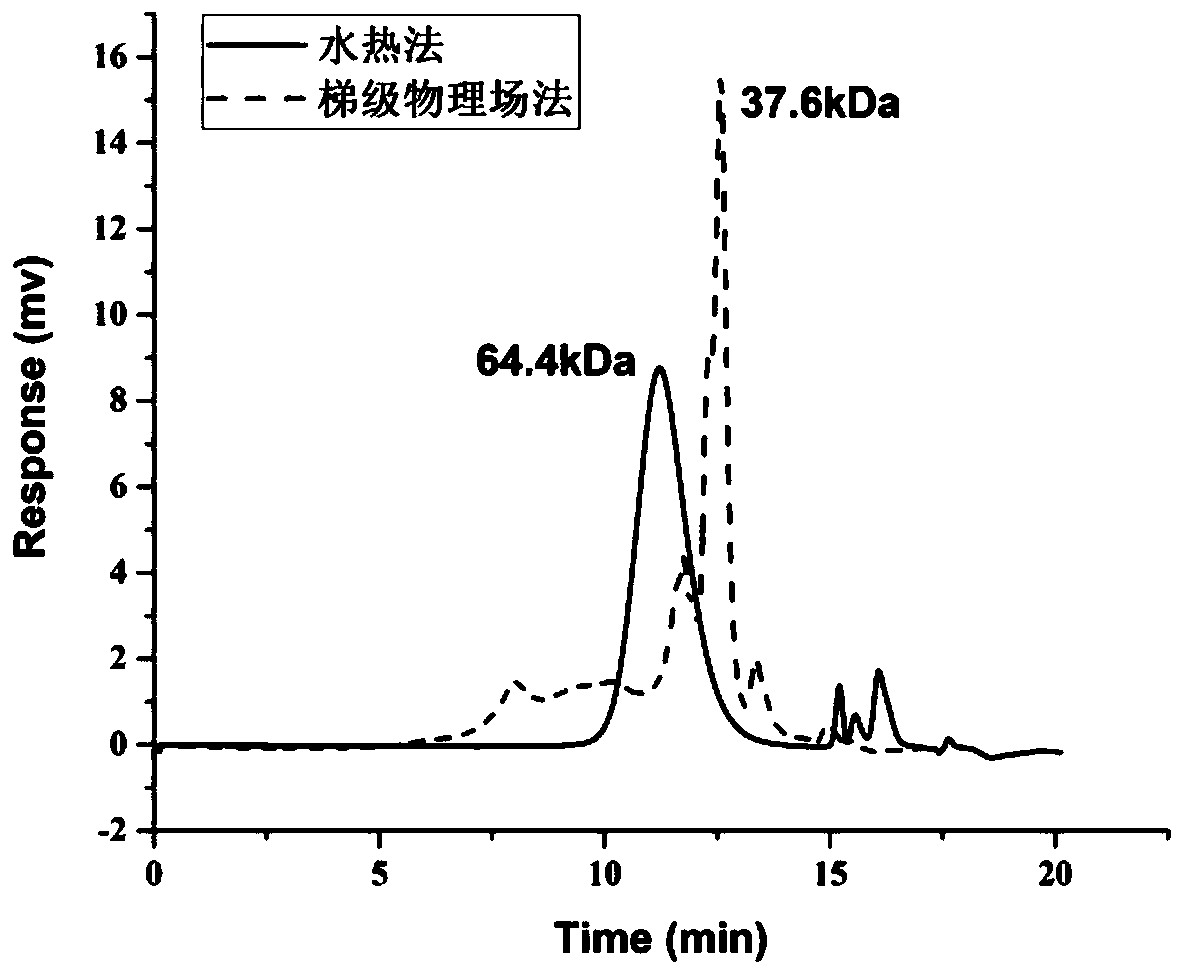 Method for preparing morinda citrifolia polysaccharide with high anti-cancer and antioxidant activity by cascade physical field