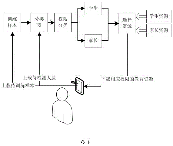 Control method for educational resource database right based on face identification