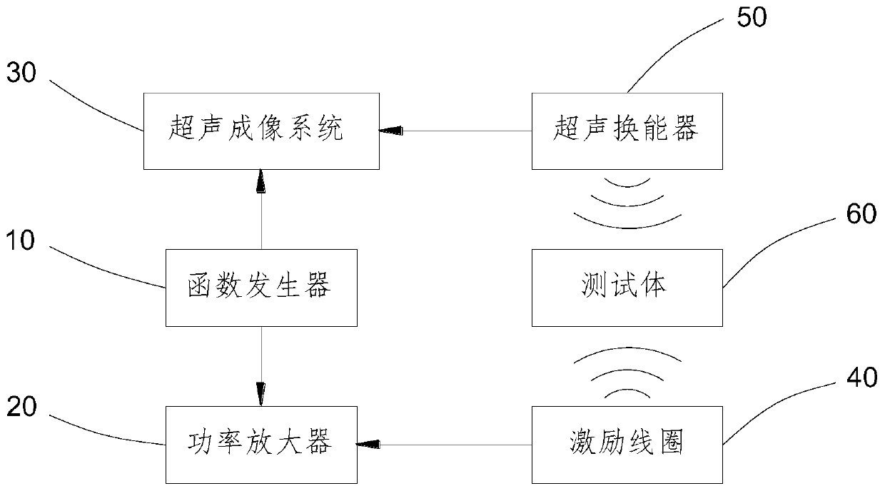 Targeted shear wave elastography detection system and detection method thereof