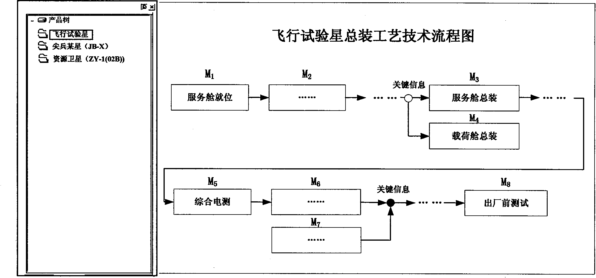 Design method of production flow