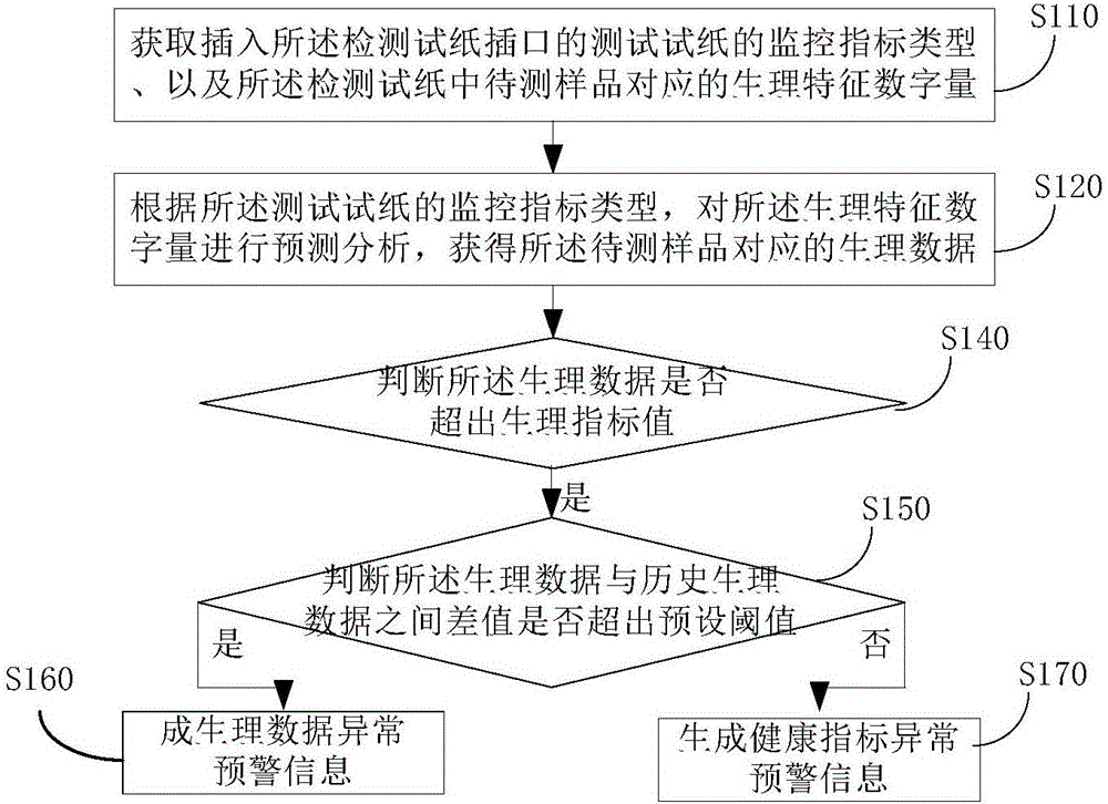 Health monitoring method, health monitoring apparatus, and electronic equipment
