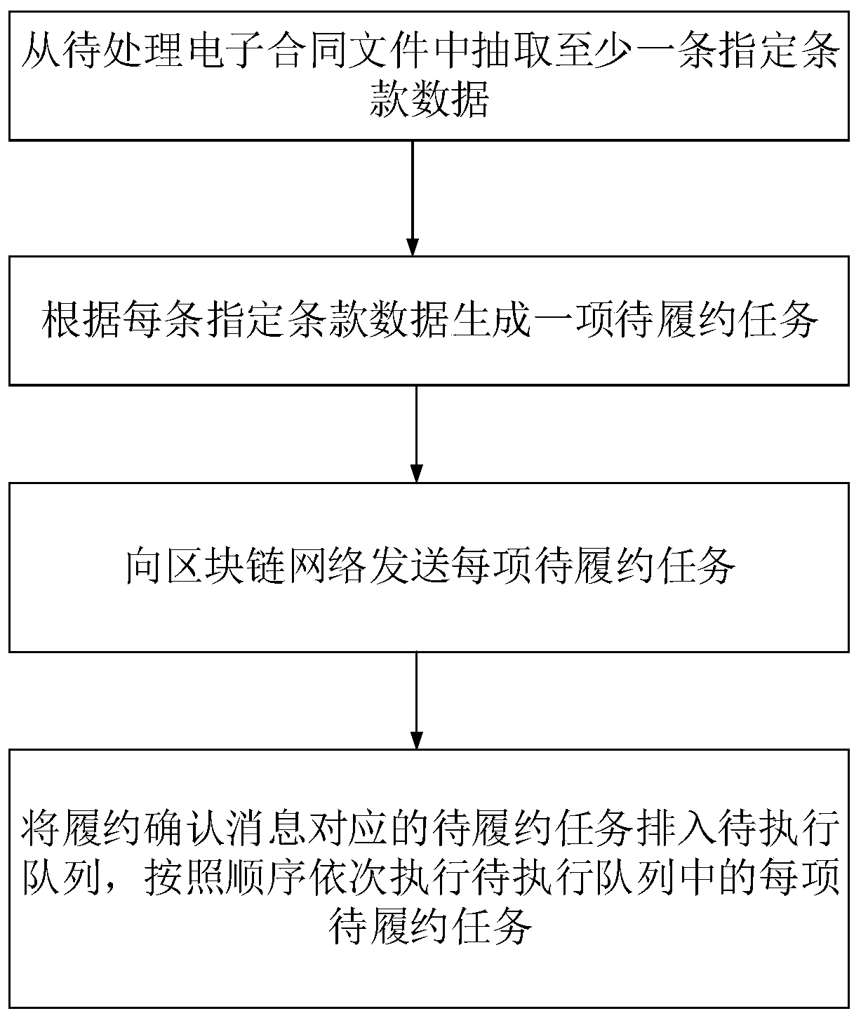 Electronic contract automatic performance processing method based on block chain