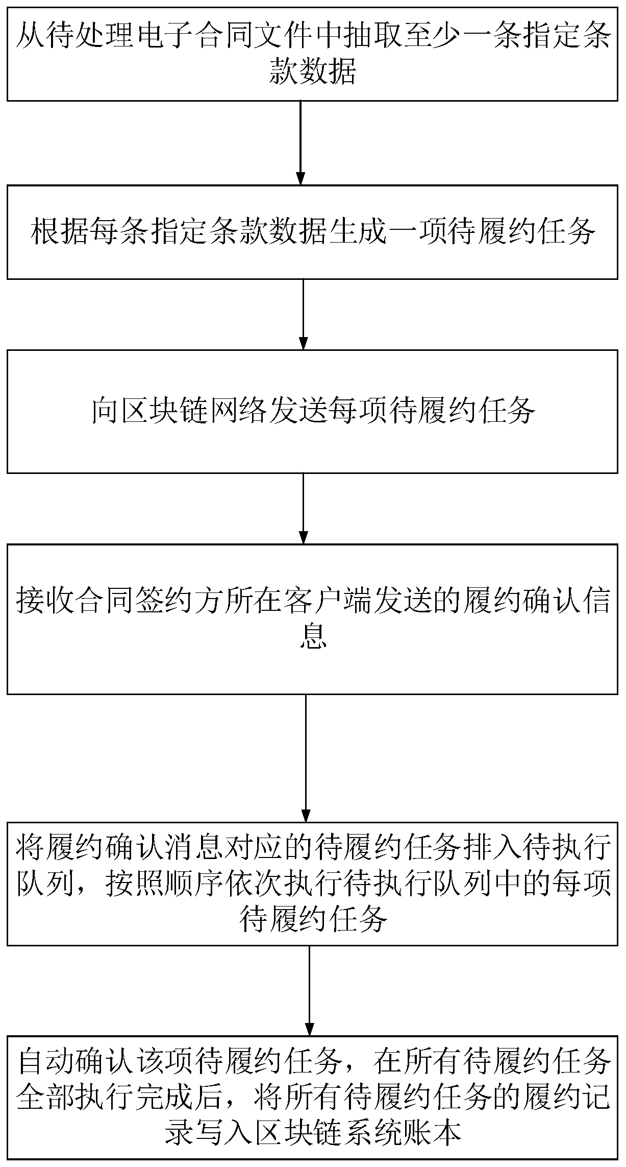 Electronic contract automatic performance processing method based on block chain