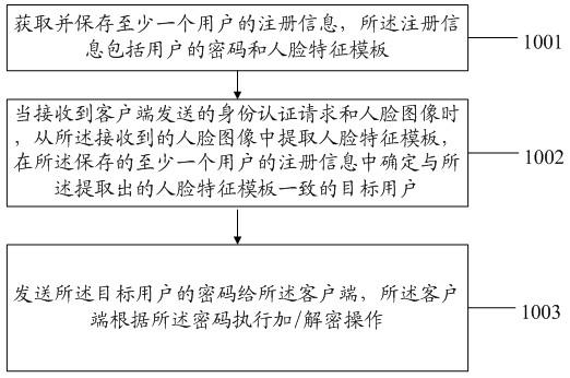 Electronic data protection method, device and system based on face recognition