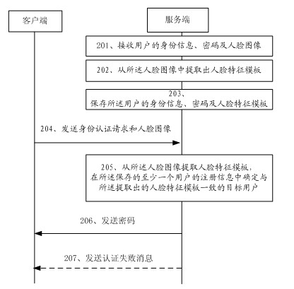 Electronic data protection method, device and system based on face recognition