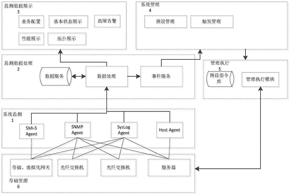 Monitoring and managing method for storage resource off-site and synchronous sharing in storage dual-active environment