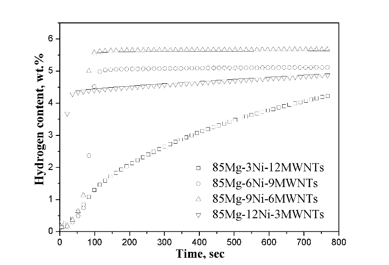 Nano-magnesium-based hydrogen storage material and preparation method thereof