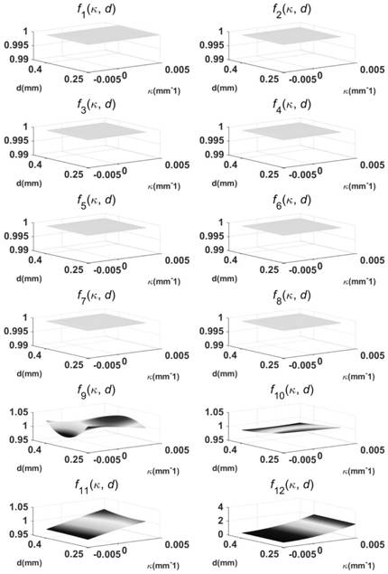 A deduction method for magnetorheological polishing removal function based on curvature and immersion depth