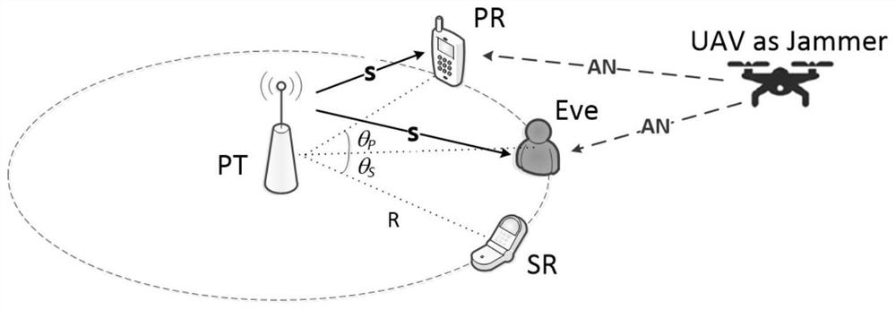 A physical layer secure transmission method in UAV-assisted cognitive wireless network
