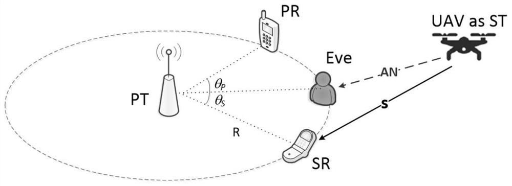 A physical layer secure transmission method in UAV-assisted cognitive wireless network