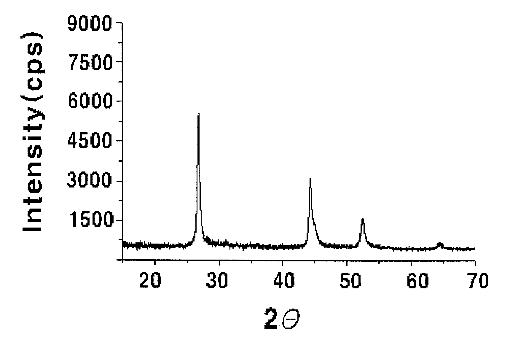 Preparation method of chalcopyrite-type compounds with microwave irradiation