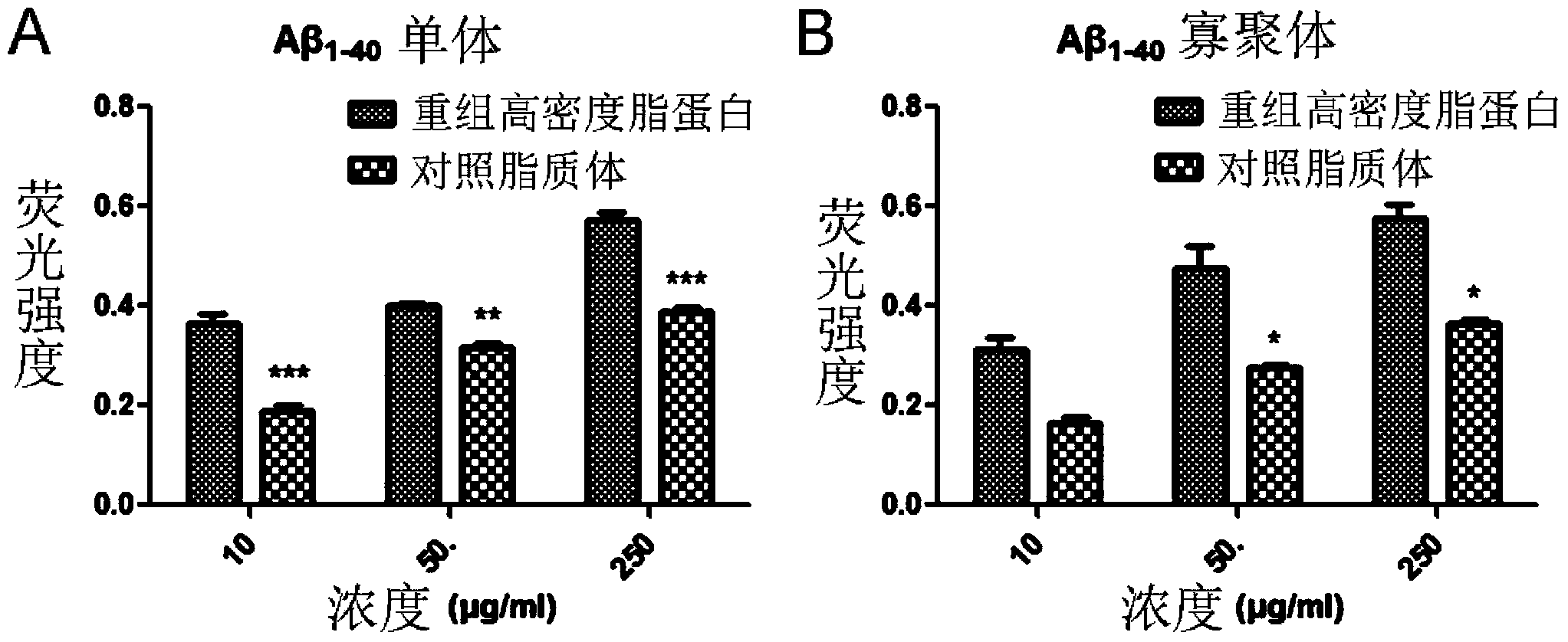 Application of bionic reconstituted high-density lipoprotein in preparation of drugs for prevention and treatment of Alzheimer disease