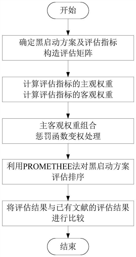 An evaluation method of black start scheme based on the combination of penalty variable weight and promethee