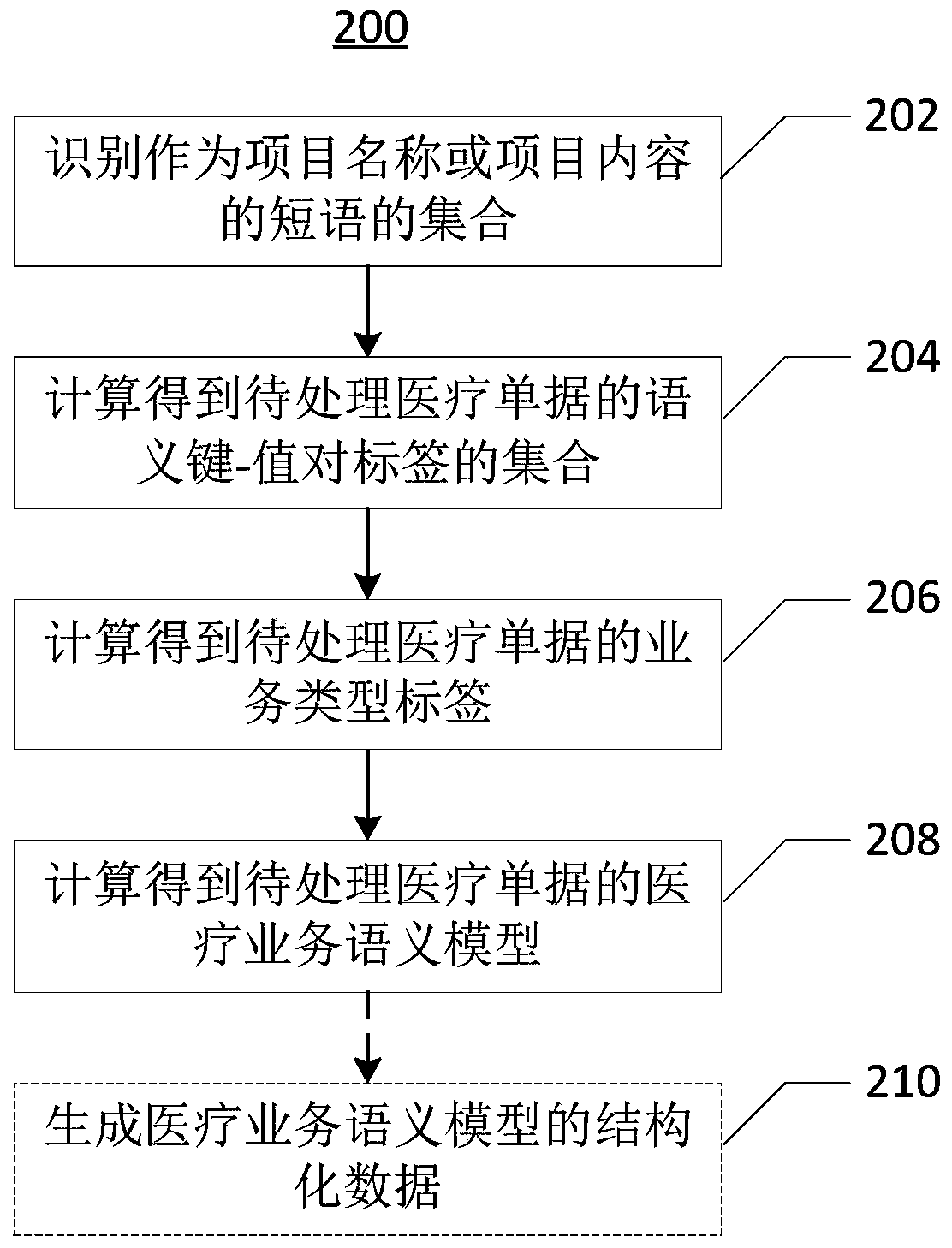 Method for constructing medical business knowledge base, method and system for obtaining medical business semantic model, and medium