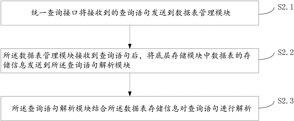 Non-relation type database and relation type database integrated data query method and system