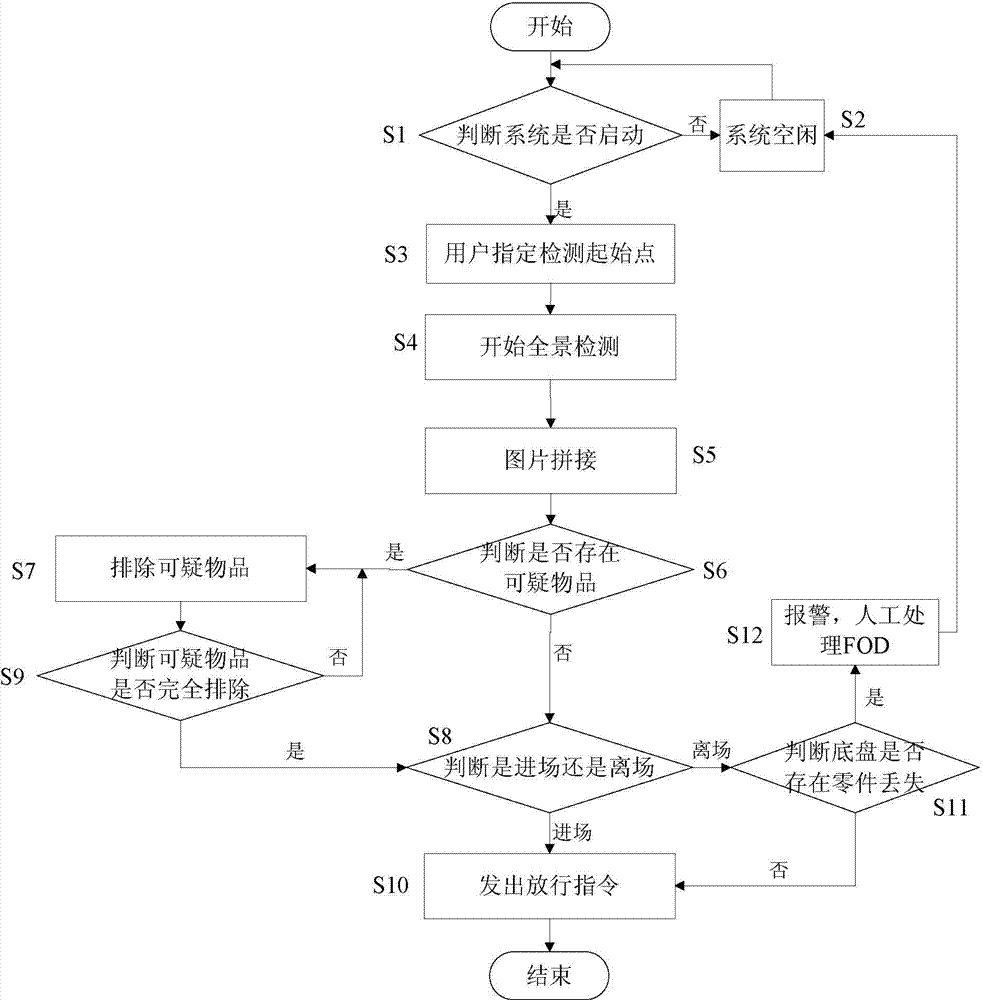 Panoramic detecting system for chassis of motor vehicle at airport crossing and control method