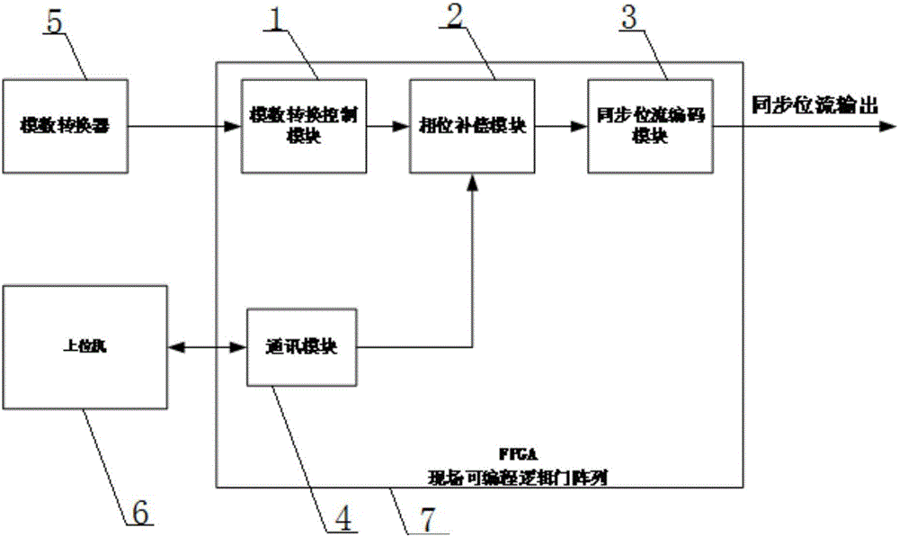 Data processing method of electronic transformer under synchronous serial coding