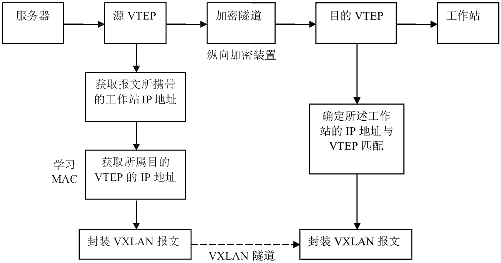 Power information intranet message encryption release method based on VXLAN technology