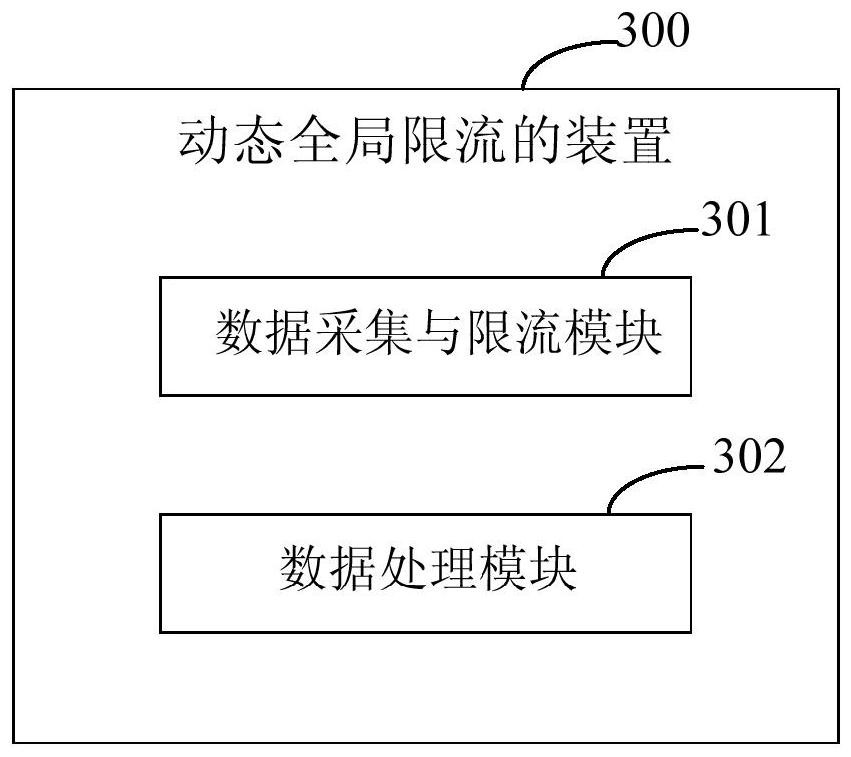Dynamic global traffic limiting method and device