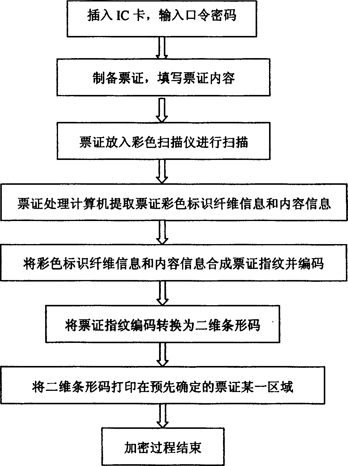 Ticket and security ciphering and identifying method based on identified fibre random distribution