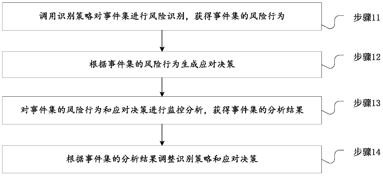 Intelligent risk control decision-making method and system, business processing method and system
