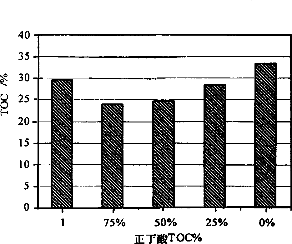 Method for catalytic wet oxidative degradation of small molecular organic acid and ammonia-nitrogen solution