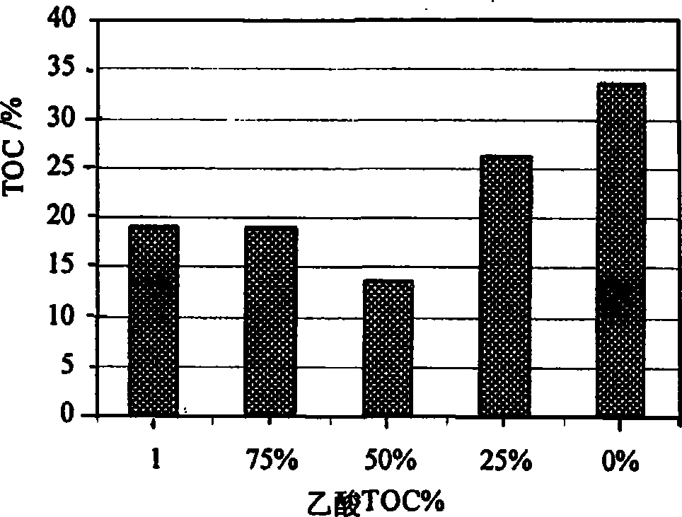 Method for catalytic wet oxidative degradation of small molecular organic acid and ammonia-nitrogen solution