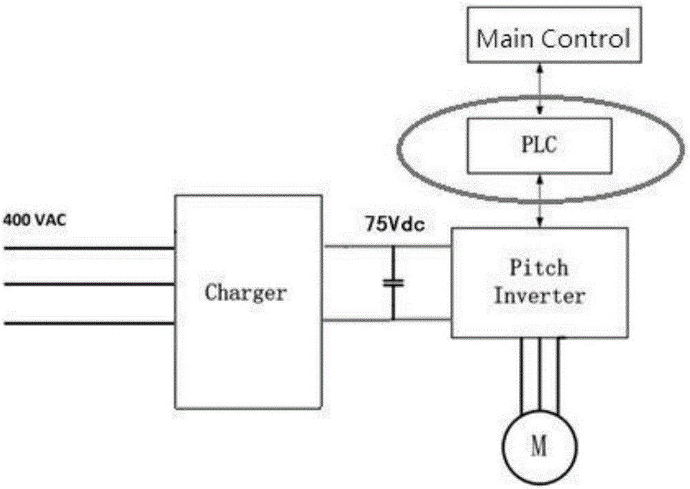 Low-pressure variable pitch system with variable pitch servo driver with integrated PLC function