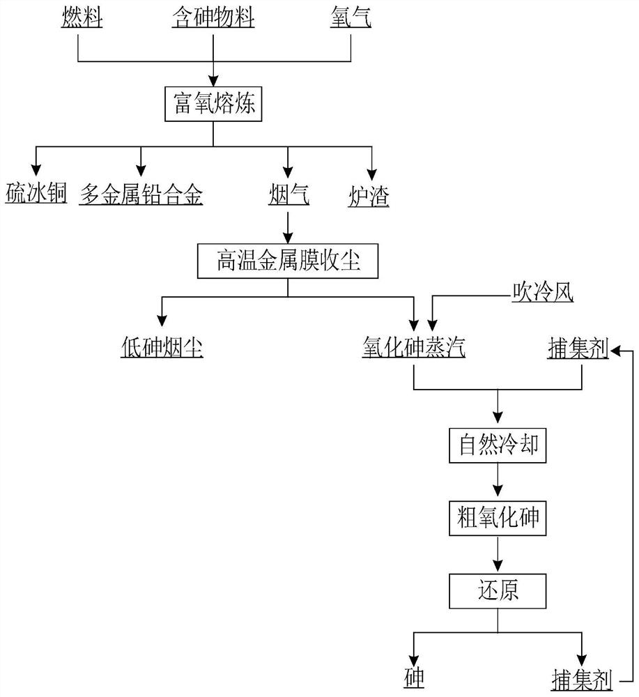 A method and system for recovering arsenic from arsenic-containing flue gas