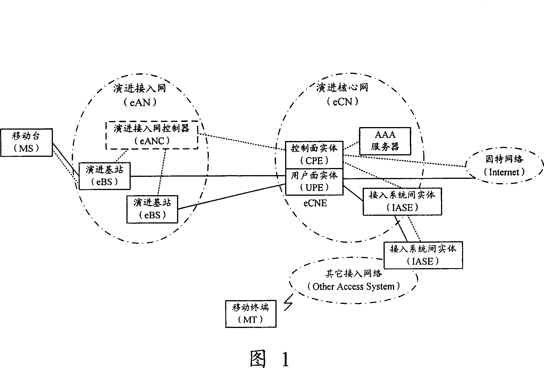 Method and secure system for authenticating the radio evolution network