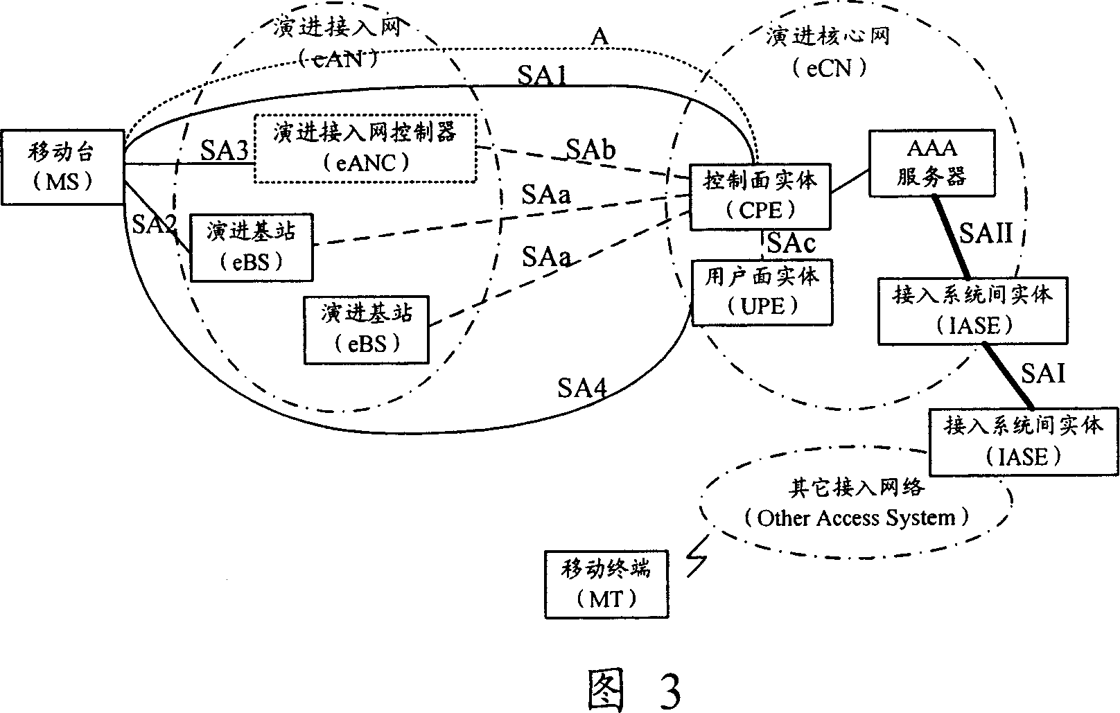 Method and secure system for authenticating the radio evolution network