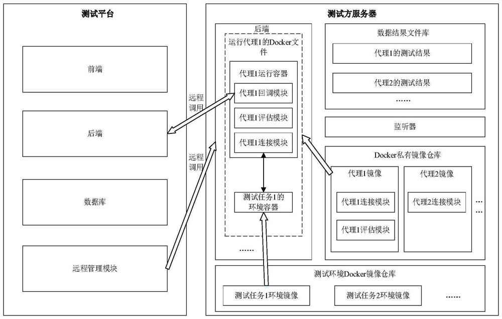 Containerization test method and system for reinforcement learning model