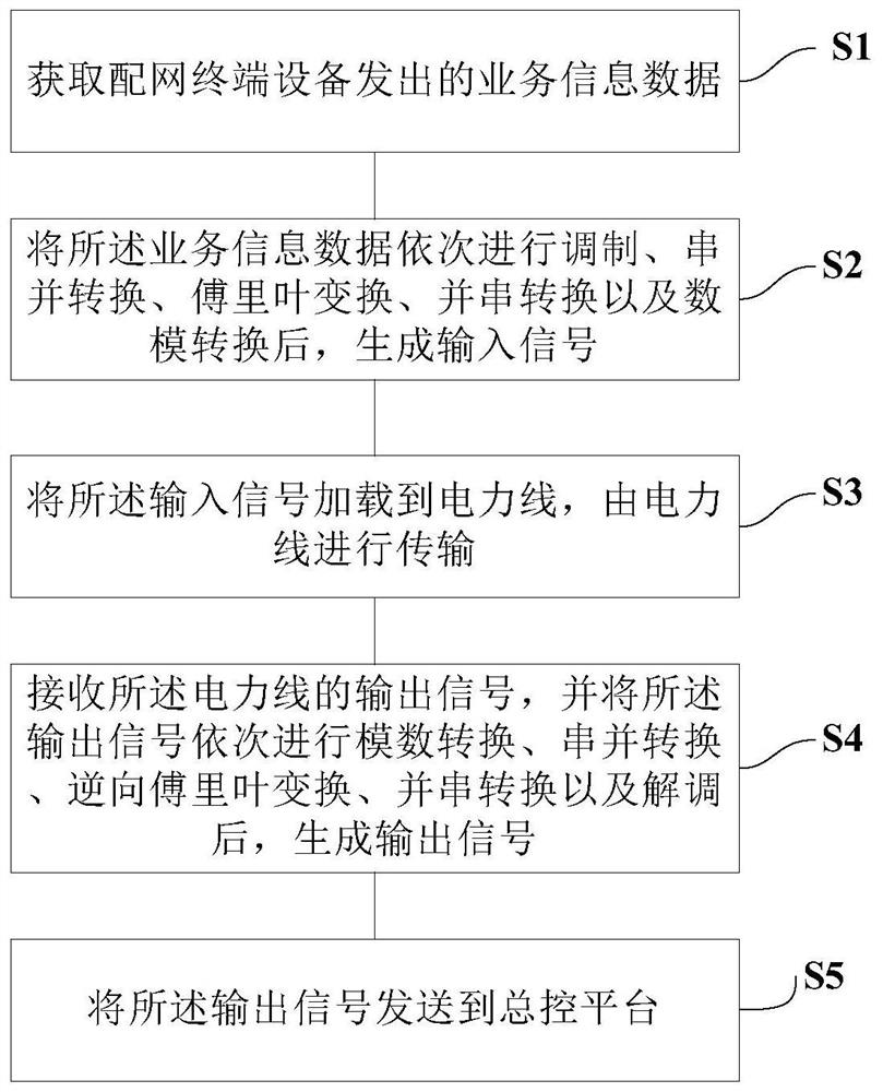 Broadband power line carrier communication system and method based on OFDM technology