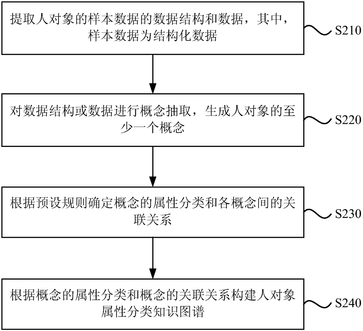 Construction method and device of human object attribute classification knowledge graph