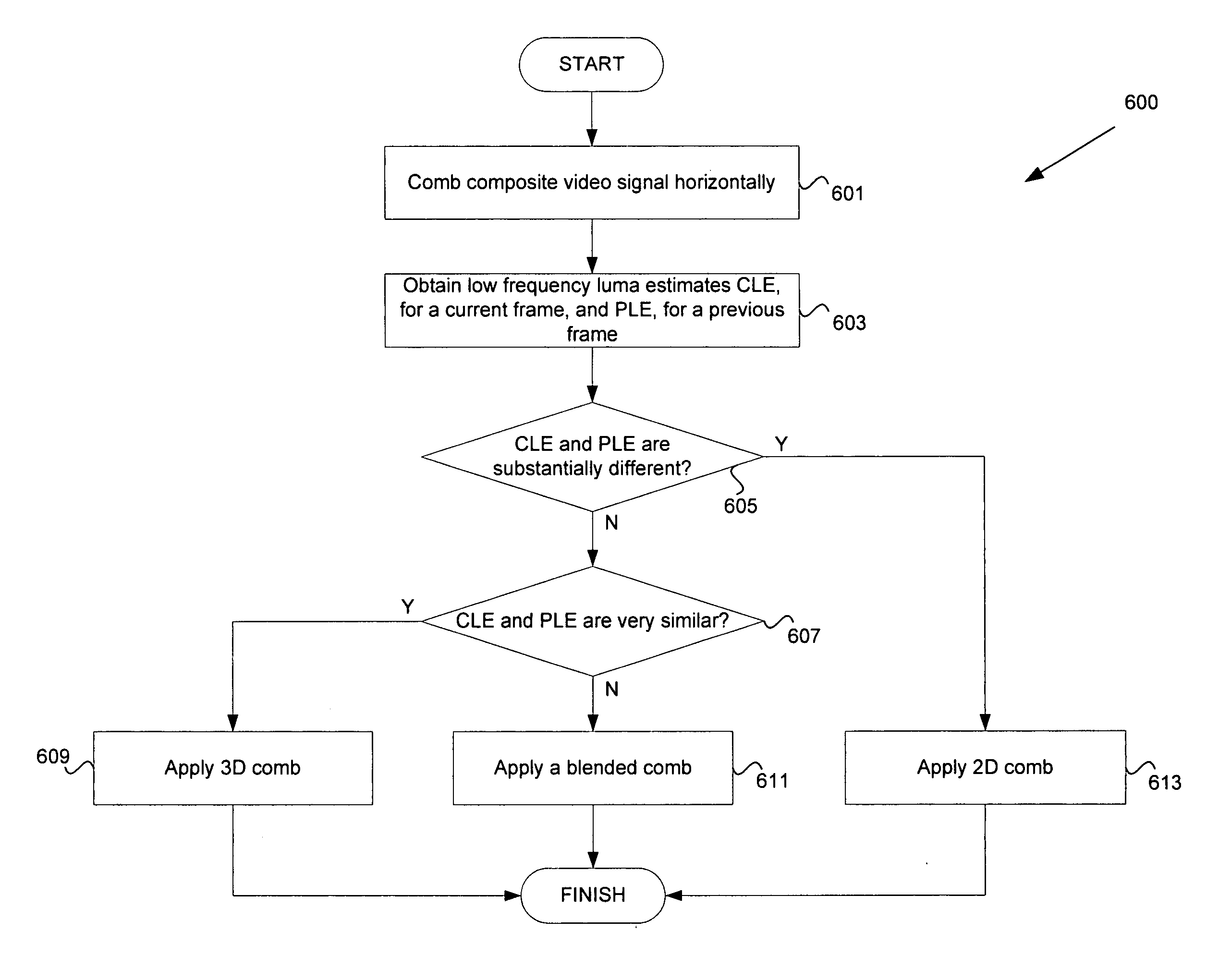 Method and system for 3D comb filtering of a video signal