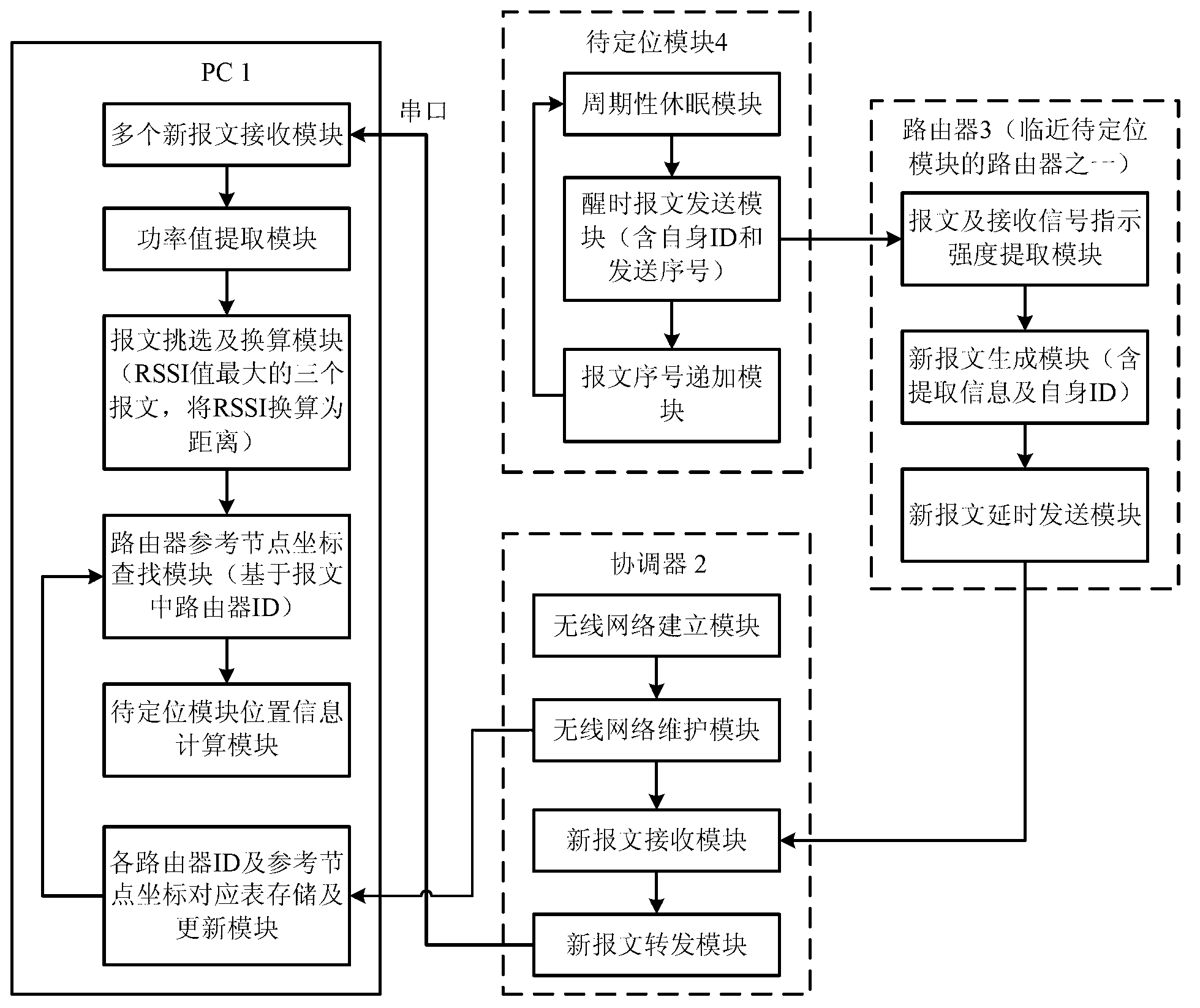 Positioning system based on CC2530 technology and ZigBee technology and achieving method thereof