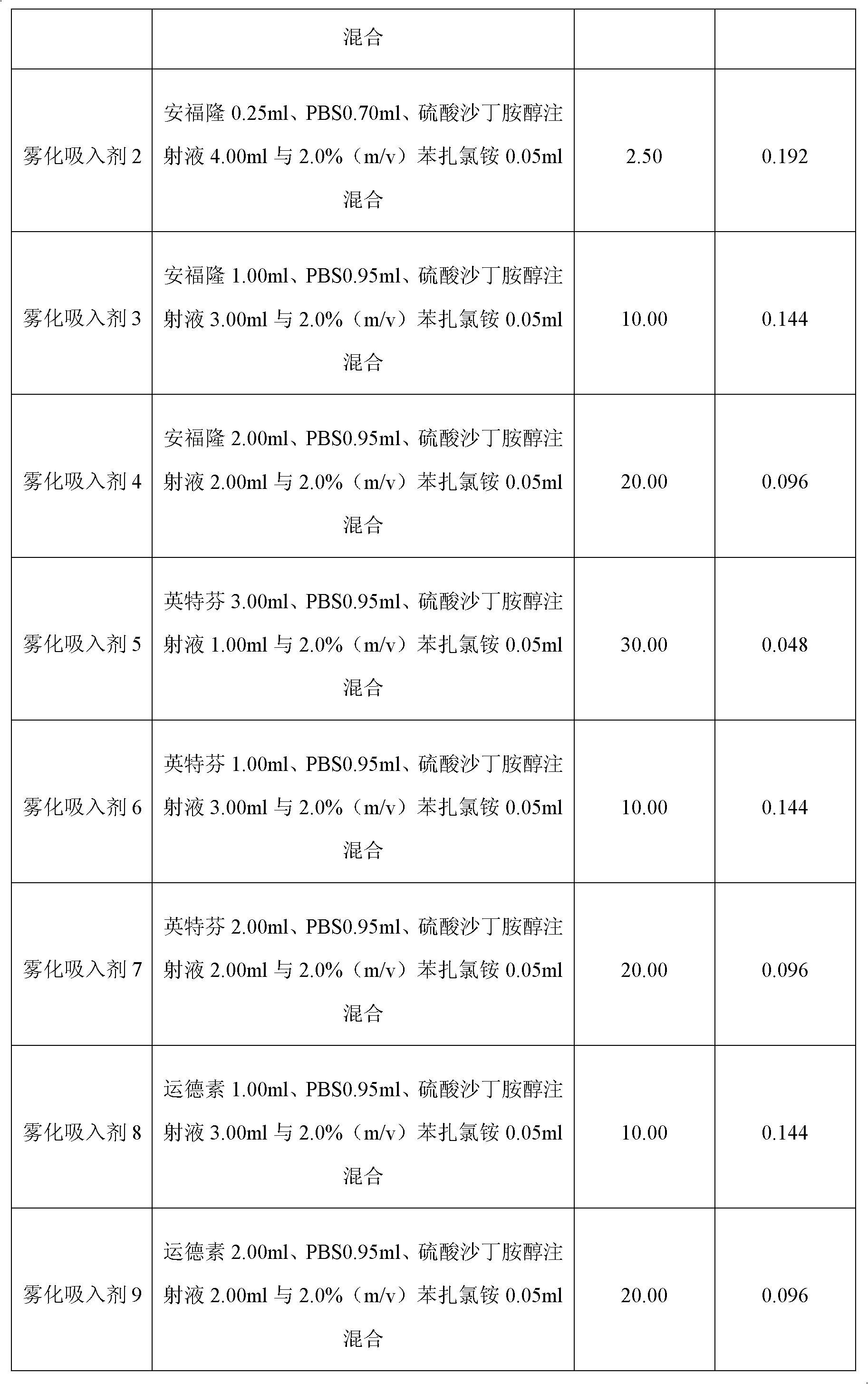 Atomization inhalant prepared from interferon alpha and salbutamol sulfate