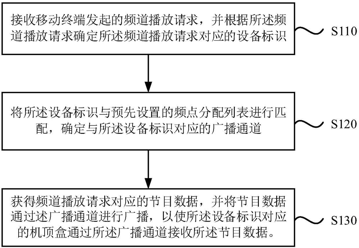 Channel playing method, device and medium