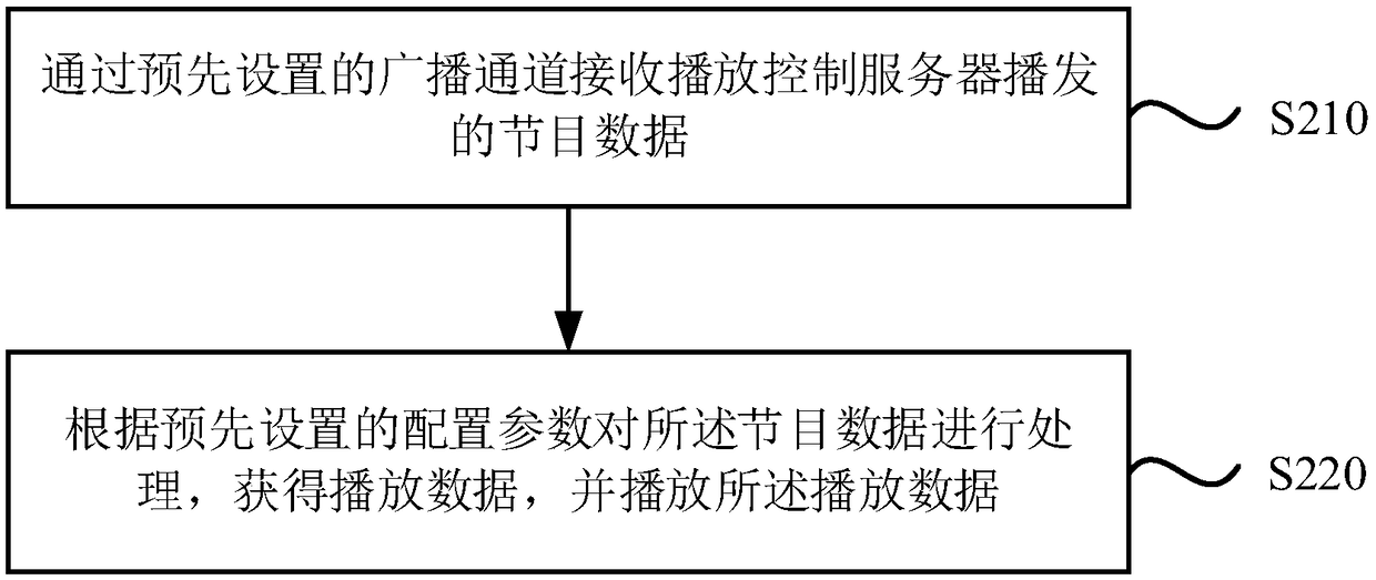 Channel playing method, device and medium