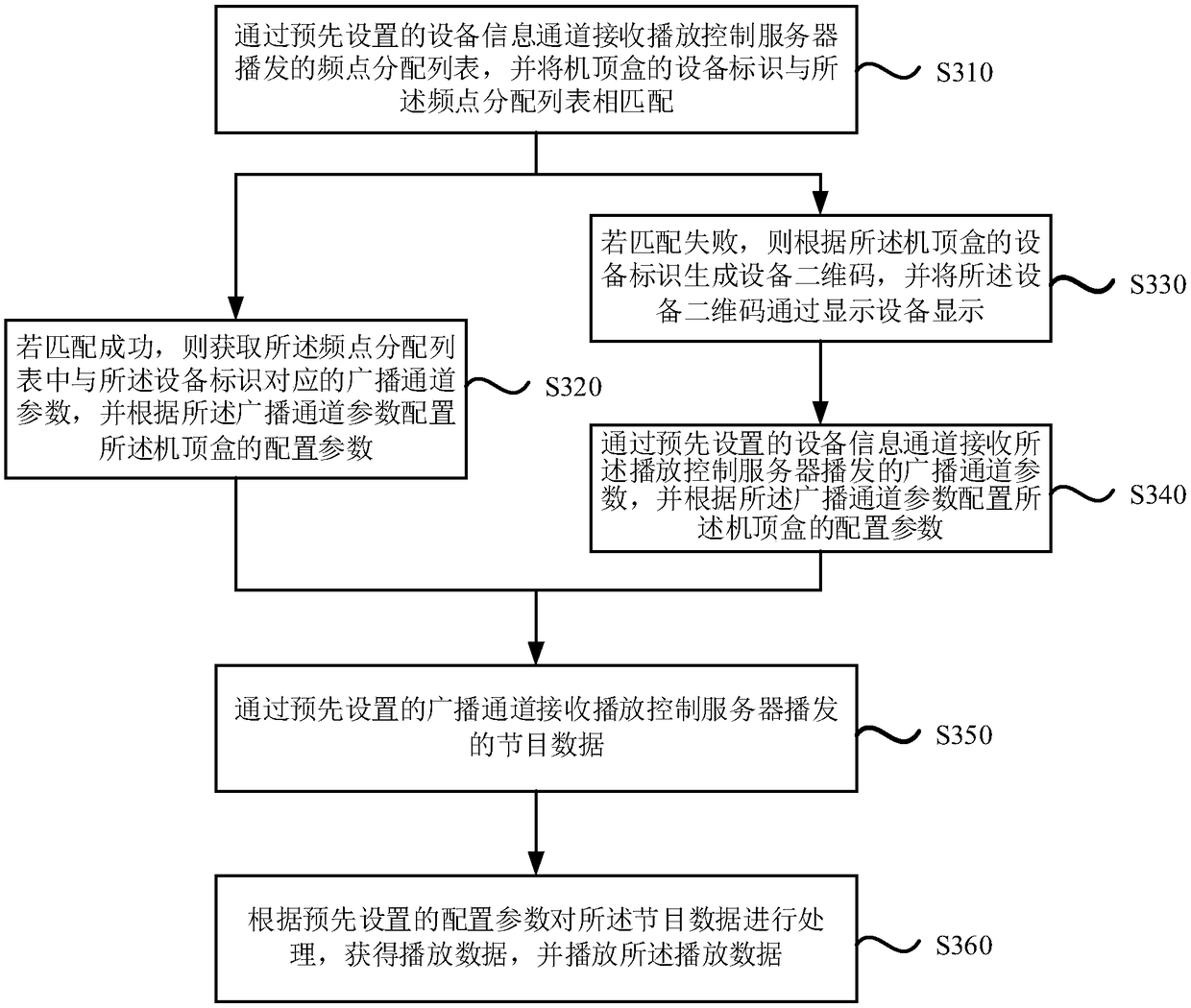 Channel playing method, device and medium