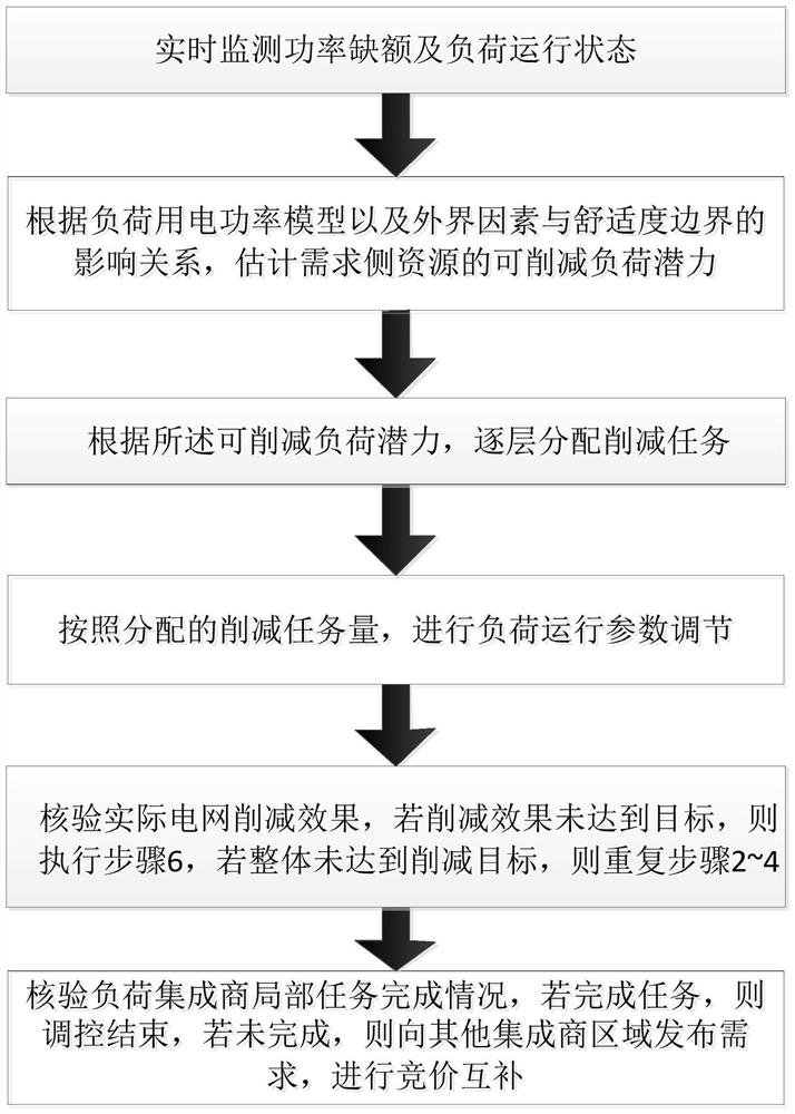 A control method and control device for supply and demand balance in power grid layered and partitioned