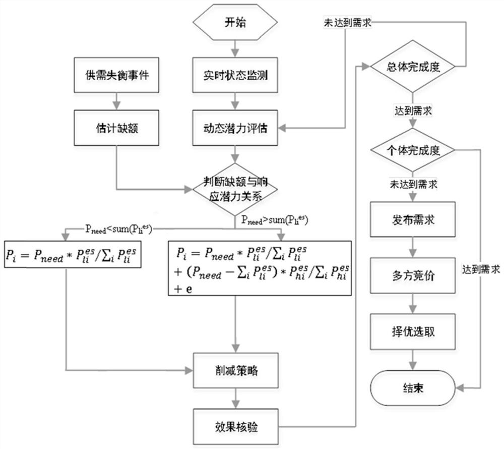 A control method and control device for supply and demand balance in power grid layered and partitioned