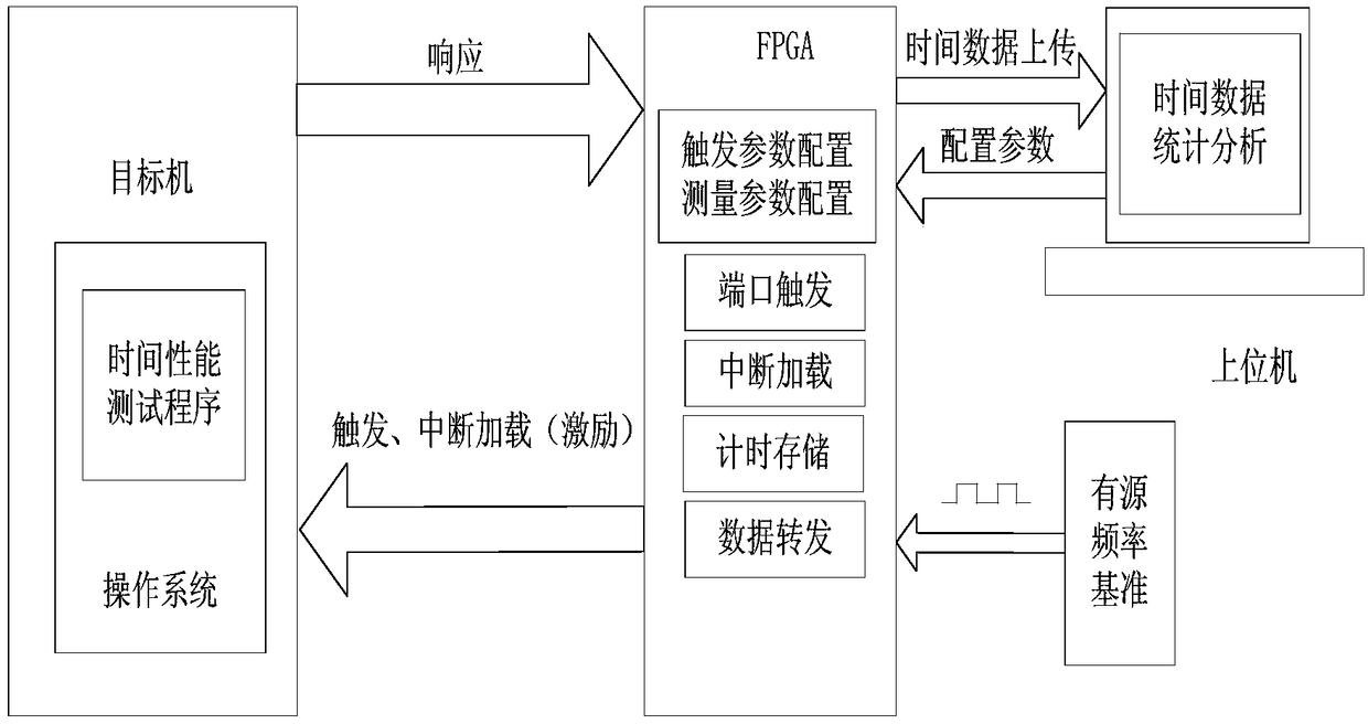 Time performance test method of embedded real-time operating system based on FPGA