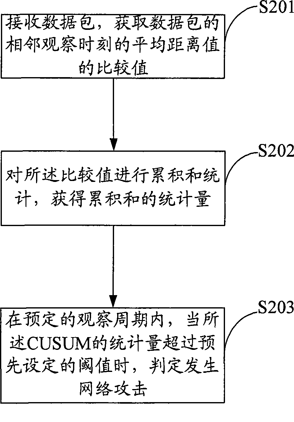 Method and equipment for detecting network attack